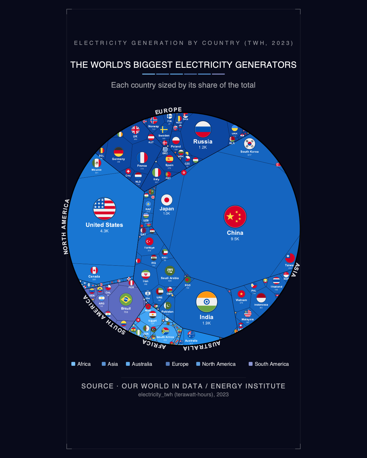 The World's Biggest Electricity Generators — Premium Matte Poster