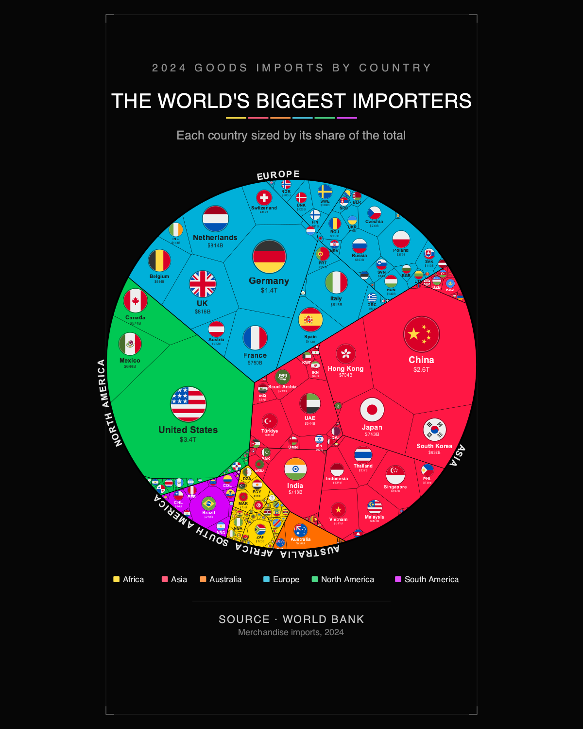 The World's Biggest Importers — Printable Poster (Digital Download)