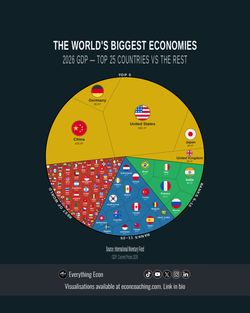 World GDP by Country 2026: The Top 25 Economies vs the Rest