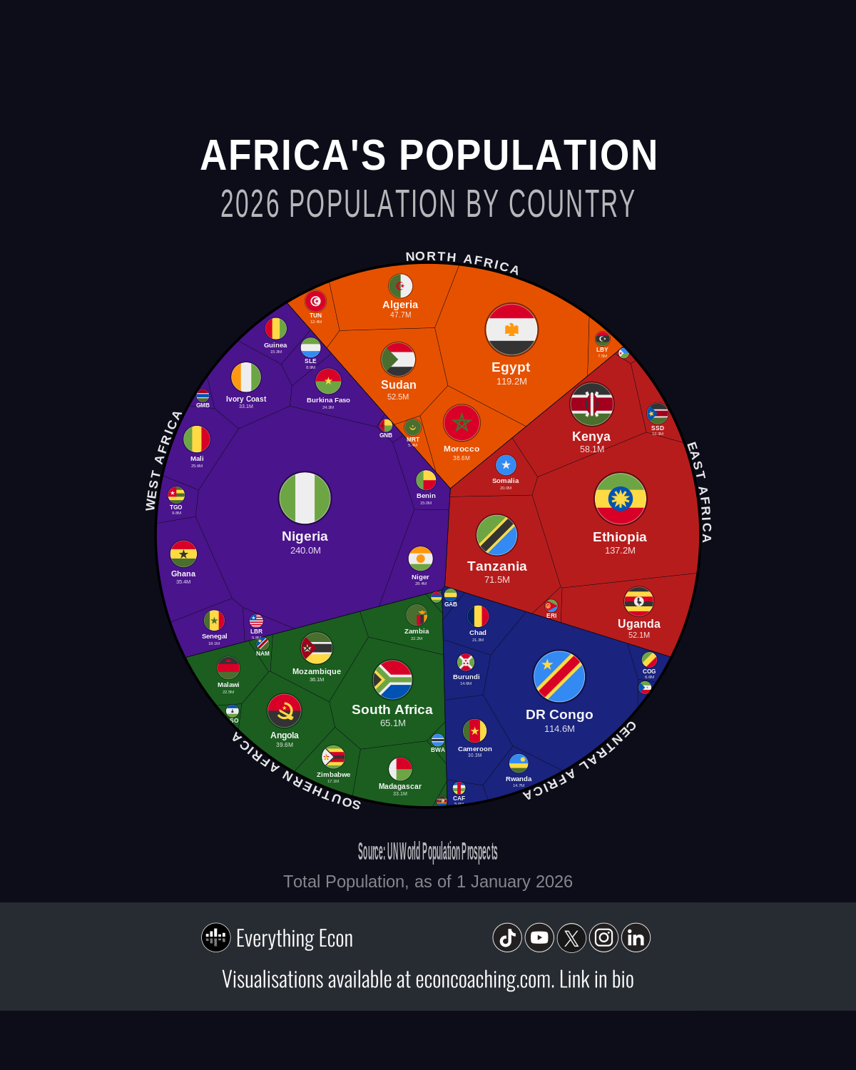 World Population by Country 2026 — Africa