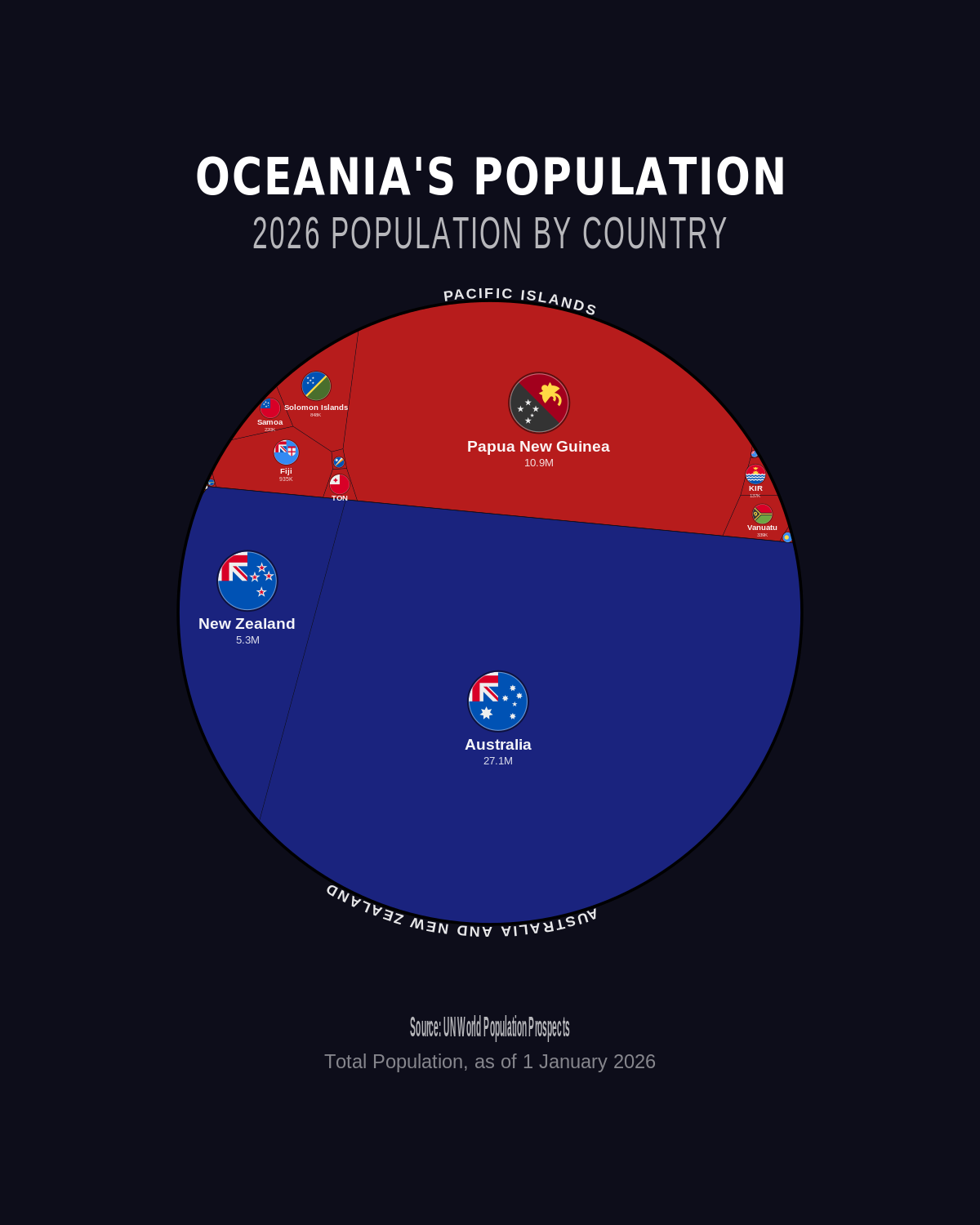 Oceania's Population — Phone Wallpaper Pack (3 Designs)