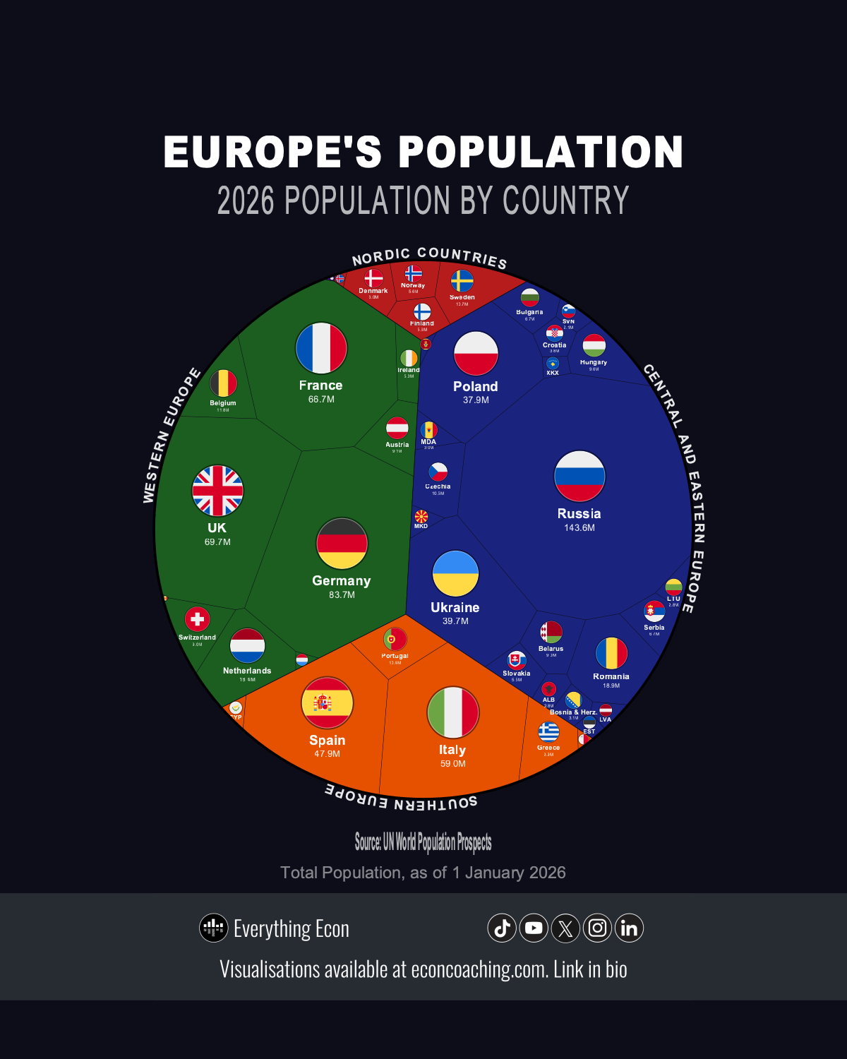 World Population by Country 2026 — Europe