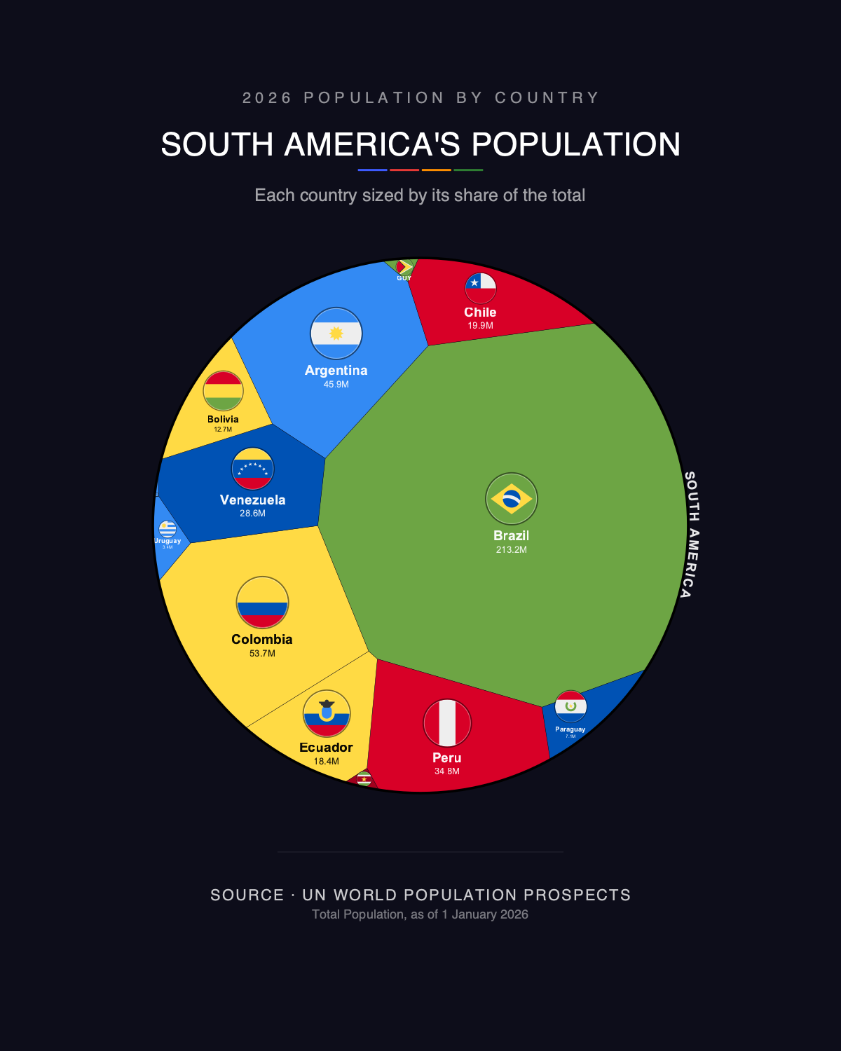 South America's Population — Printable Poster (Digital Download)
