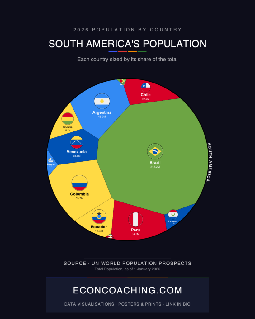 World Population by Country 2026 — South America