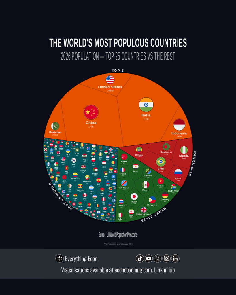 World Population by Country 2026