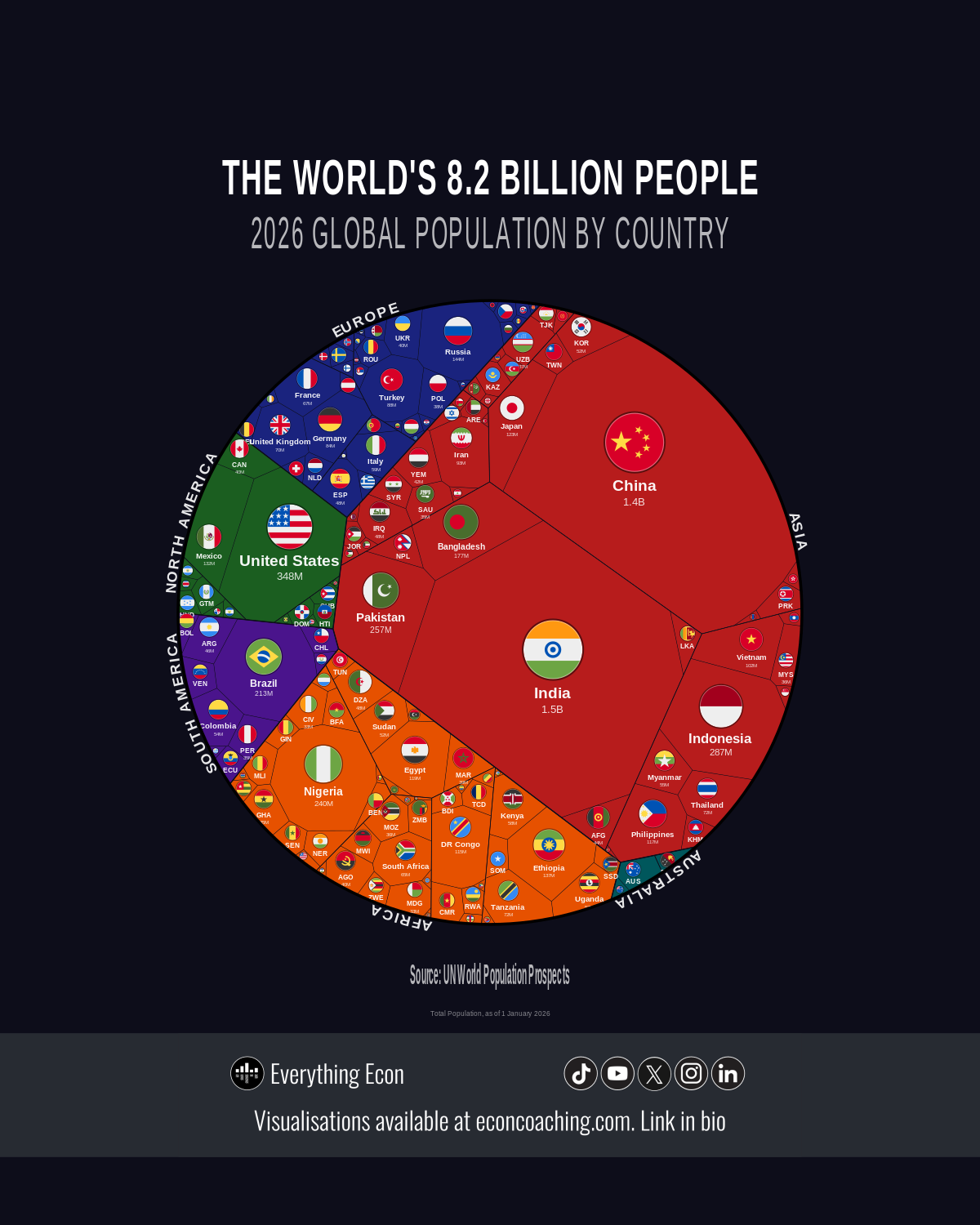 World Population by Country 2026