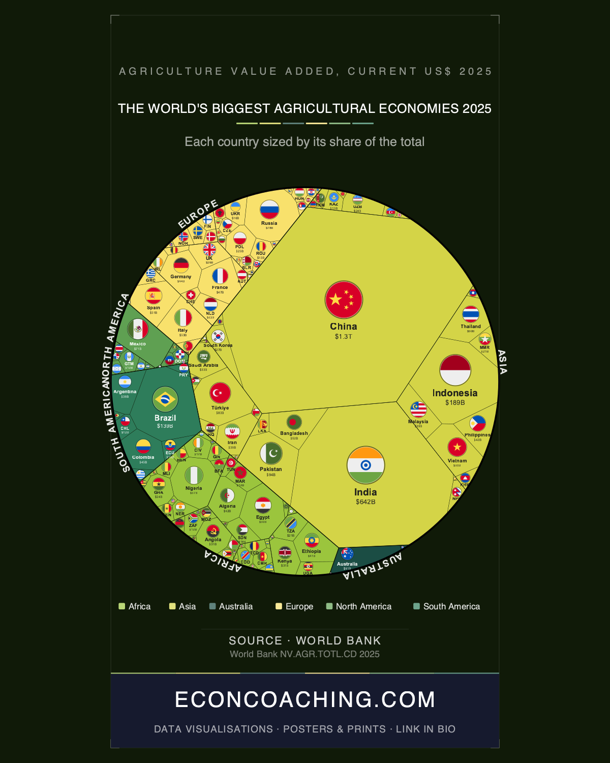 Agricultural Output 2025: Asia's Stranglehold on Global Food Production