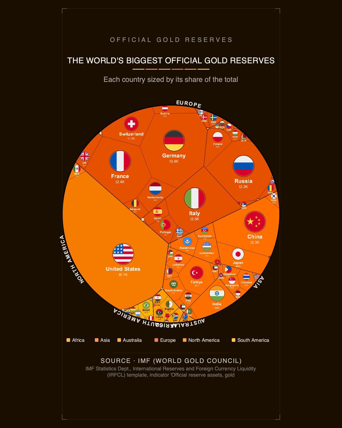 Gold Reserves by Country — the full chart, every country drawn to scale