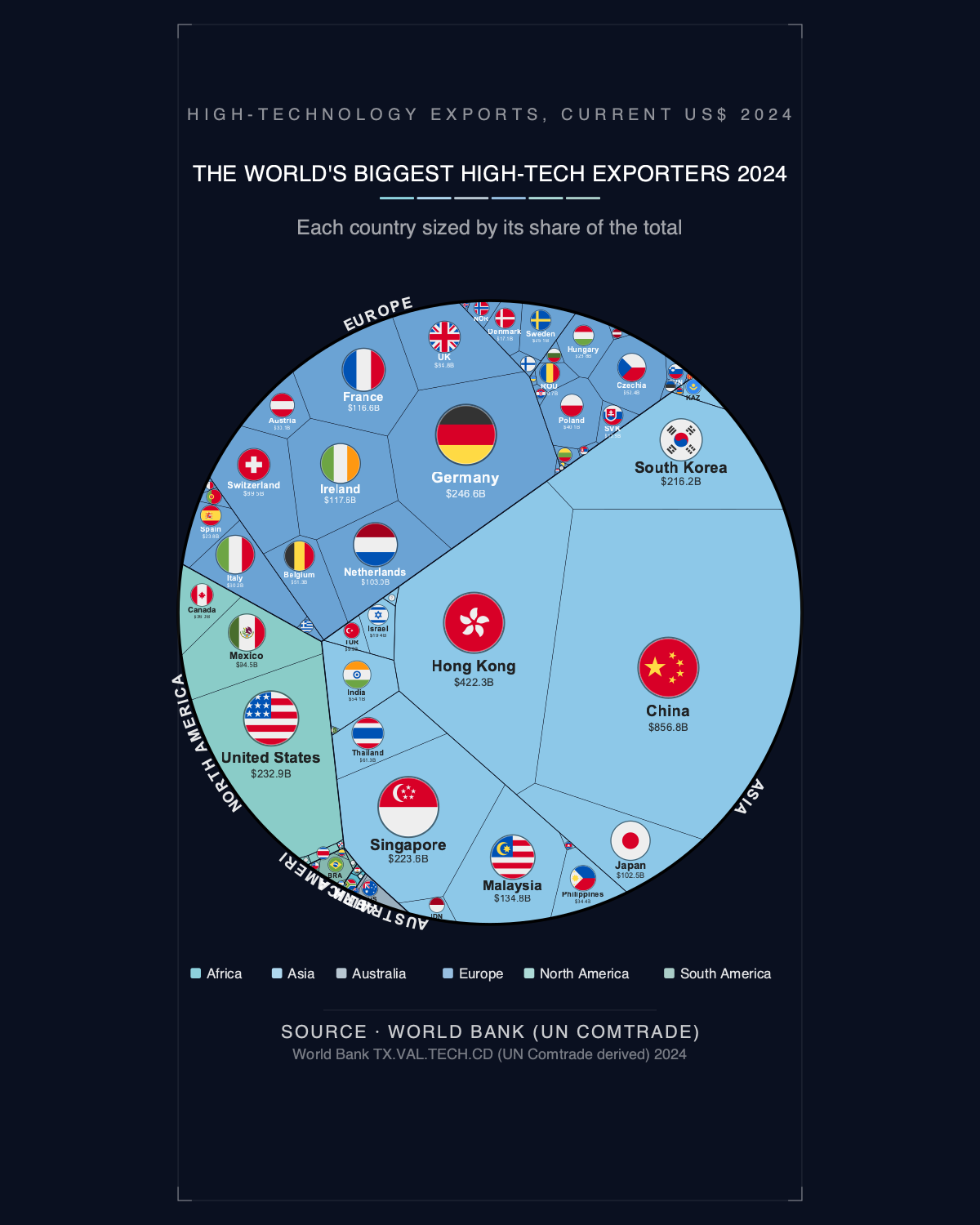 The World's Biggest High-tech Exporters 2024 — Phone Wallpaper Pack (3 Designs)