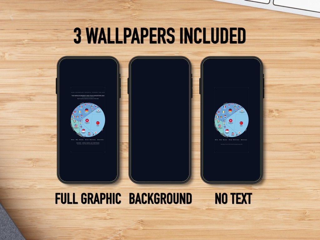 The World's Biggest High-tech Exporters 2024 — Phone Wallpaper Pack (3 Designs)