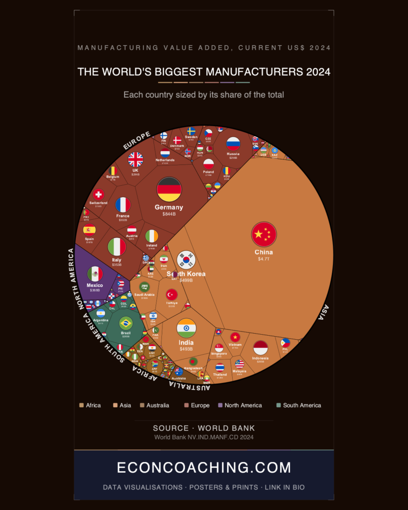 Manufacturing Output 2024: China Out-Manufactures All of Europe — Combined