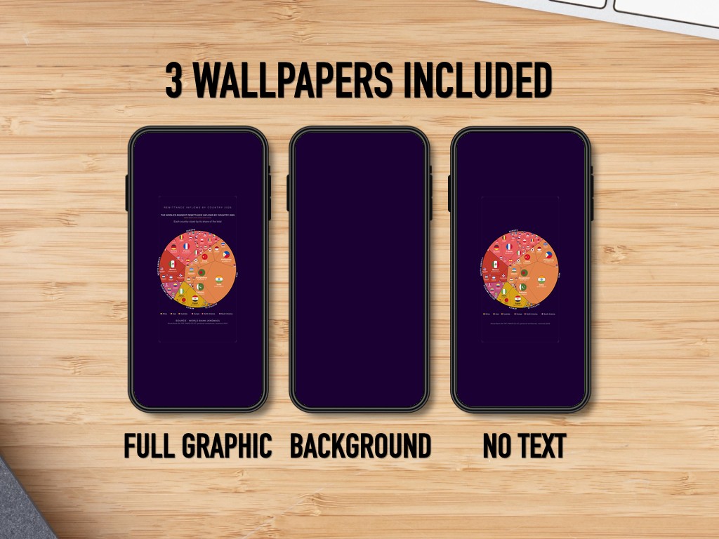 The World's Biggest Remittance Inflows by Country 2025 — Phone Wallpaper Pack (3 Designs)