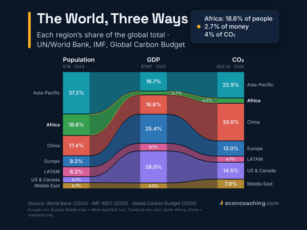 Alluvial chart of world population, GDP and CO2 shares by region — custom data visualisation
