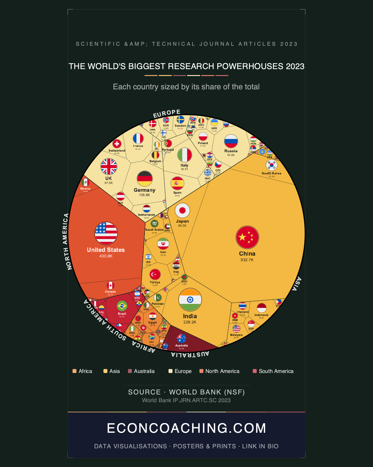 Scientific Output 2023: China Now Produces More Science Than All of Europe