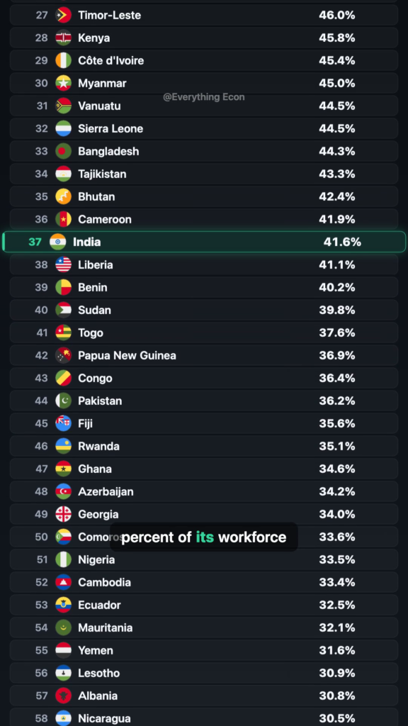 The Countries Where Most People Still Farm for a Living — leaderboard