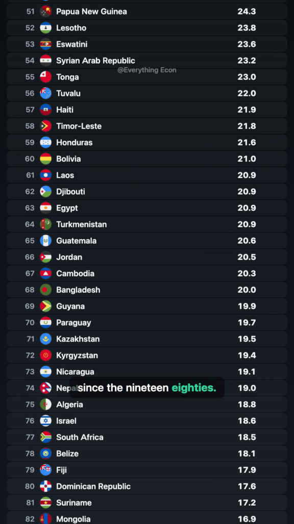 The Countries Where the Most — and Fewest — Babies Are Born — leaderboard