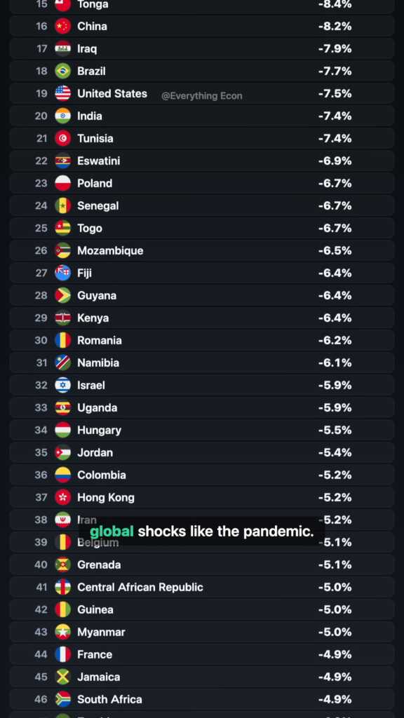 The Countries Spending Way More Than They Earn — leaderboard