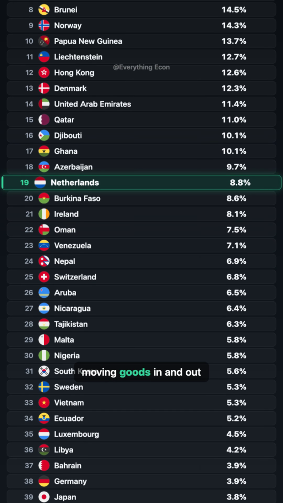 Which Countries Sell More to the World Than They Buy? — leaderboard