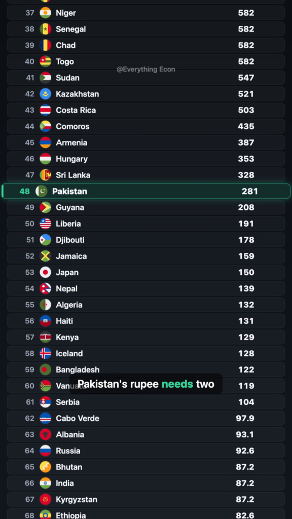 The Countries Where a Dollar Buys 89,500 of Something — leaderboard