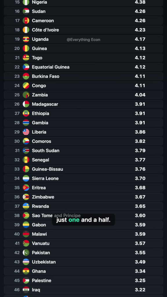 Which Countries Are Having the Most — and Fewest — Babies? — leaderboard