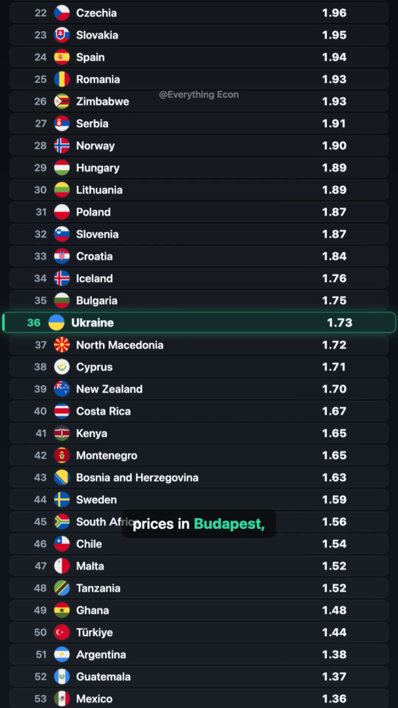 The Countries Where Filling Up Hurts the Most — leaderboard