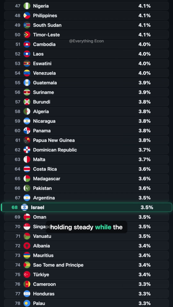 The Countries Outpacing Everyone Else in 2026 — leaderboard