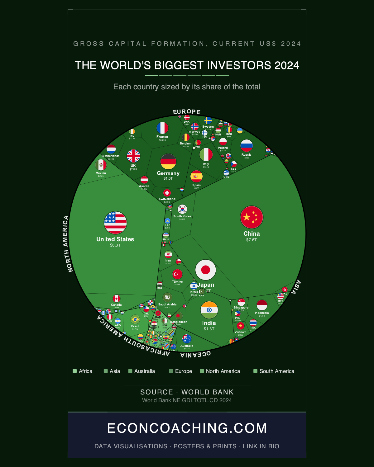The Great Investment Inversion: Why a Developing Nation Now Out-Invests All of Europe