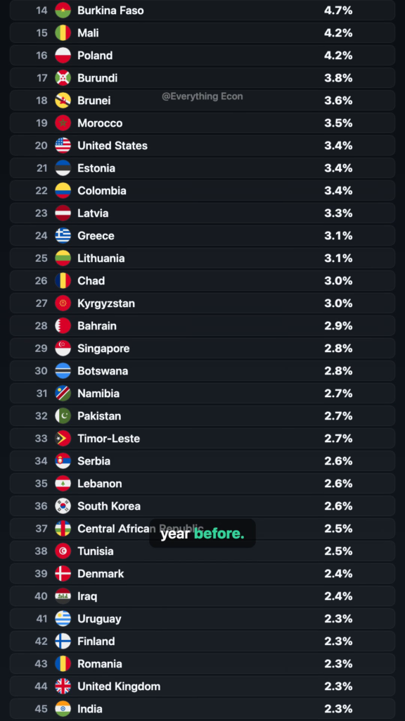 Which Country Is Pouring Almost Everything It Earns Into Its Army? — leaderboard
