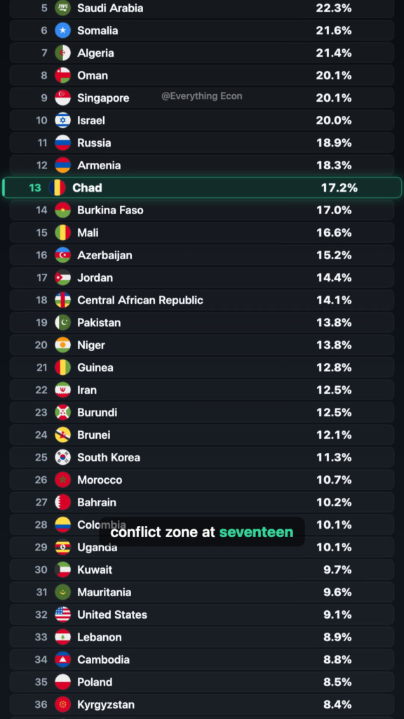What Share of a Country's Budget Goes to Soldiers, Not Schools? — leaderboard