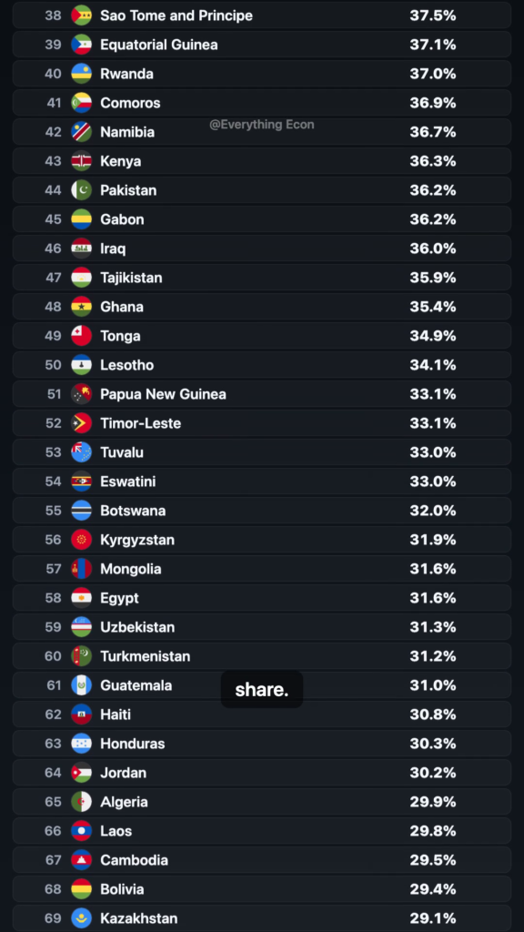 Which Countries Have the Most Children? — leaderboard