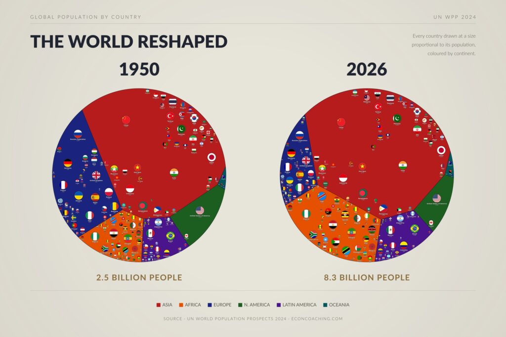 Two circular Voronoi treemaps on a light background comparing world population in 1950 and 2026