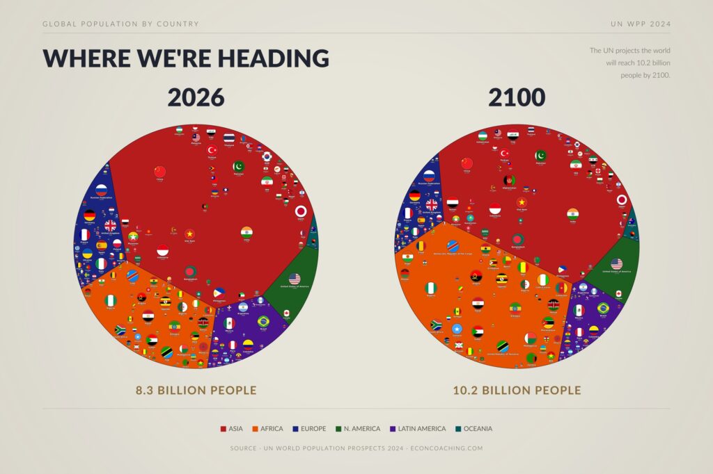 Two circular Voronoi treemaps on a light background comparing world population in 2026 and 2100