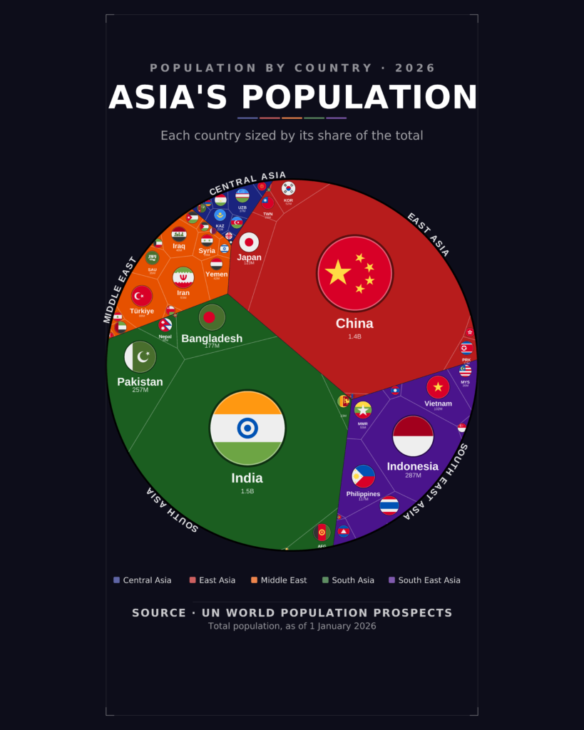 Circular Voronoi treemap poster of Asia’s population by country