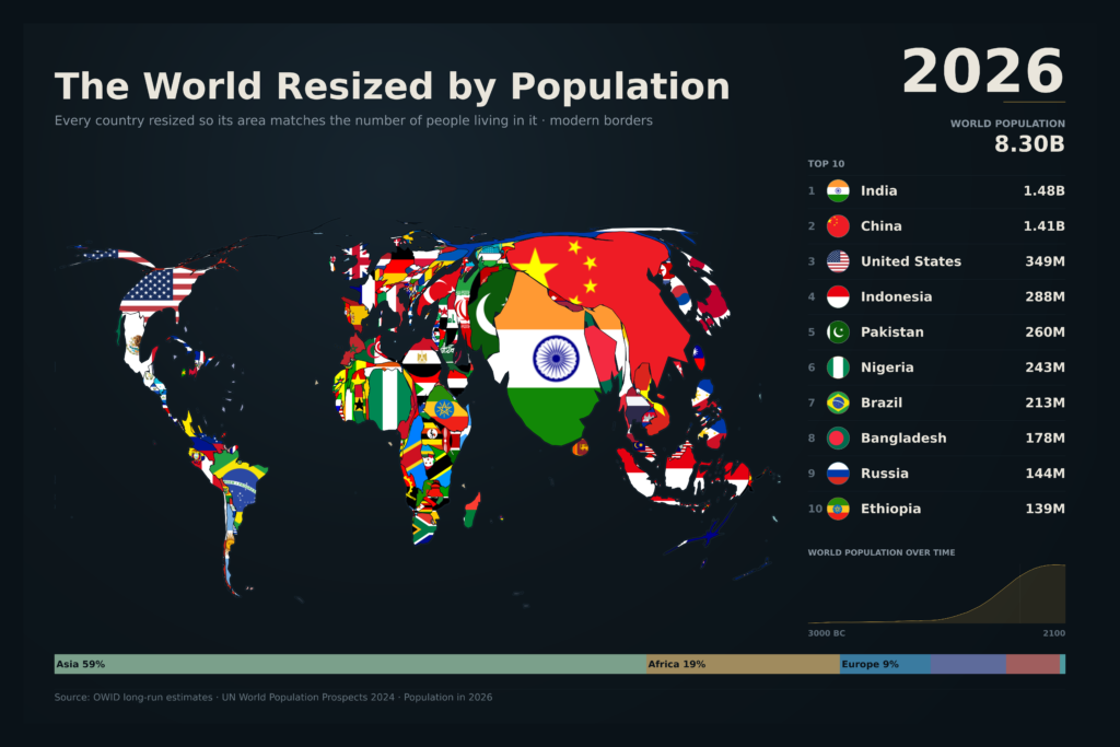 Cartogram of the world with each country resized by its population, with a top-ten table