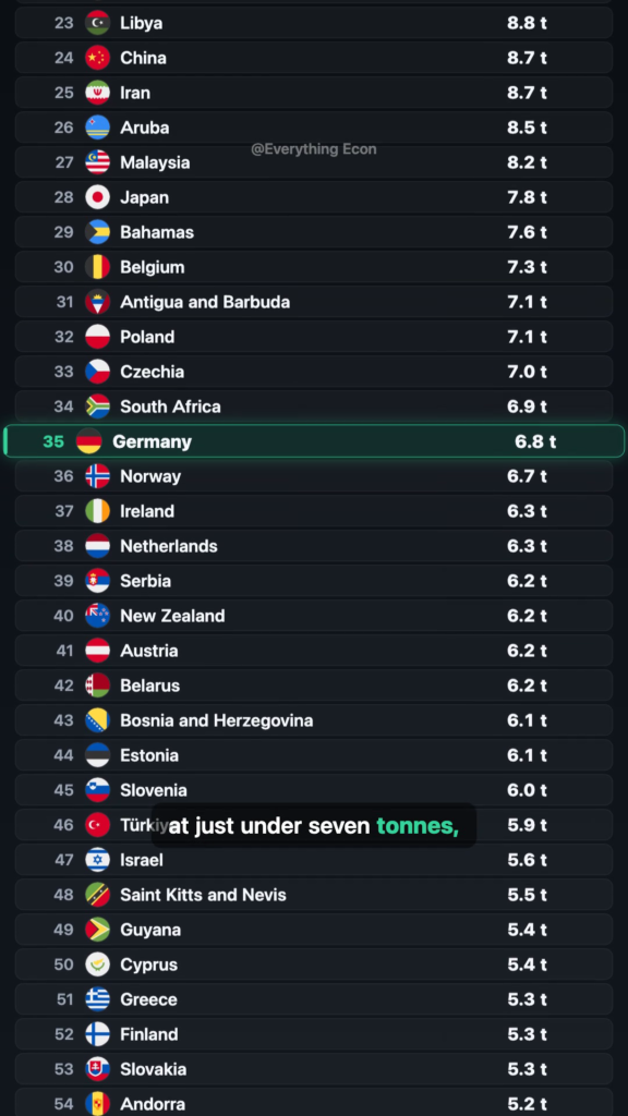 Which Countries Actually Pollute the Most, Person for Person? — leaderboard
