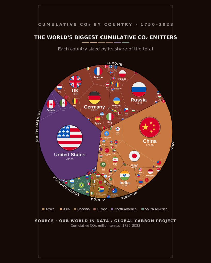 Circular Voronoi treemap poster of cumulative CO2 emissions by country