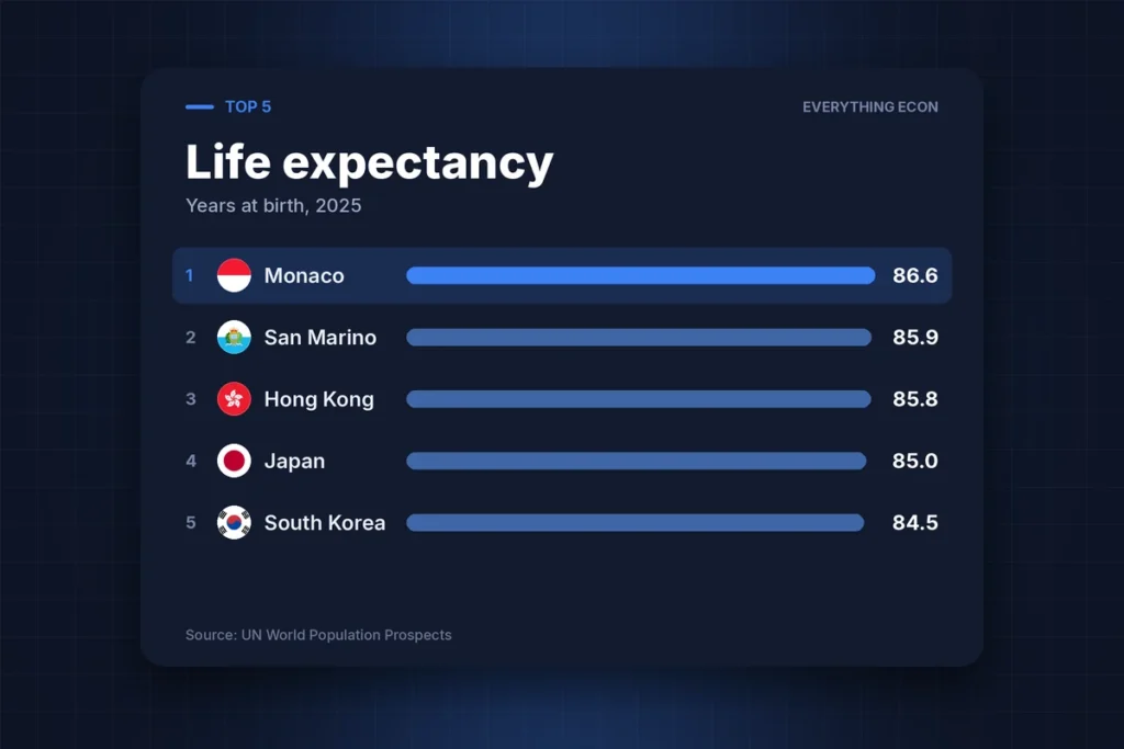 Cover image: The Countries Where an Extra Three Decades of Life Comes as Standard