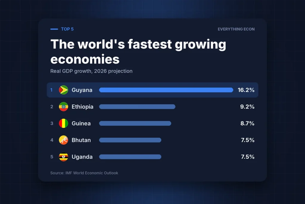 Cover image: The Countries Outpacing Everyone Else in 2026