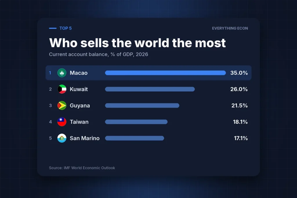 Cover image: Which Countries Sell More to the World Than They Buy?