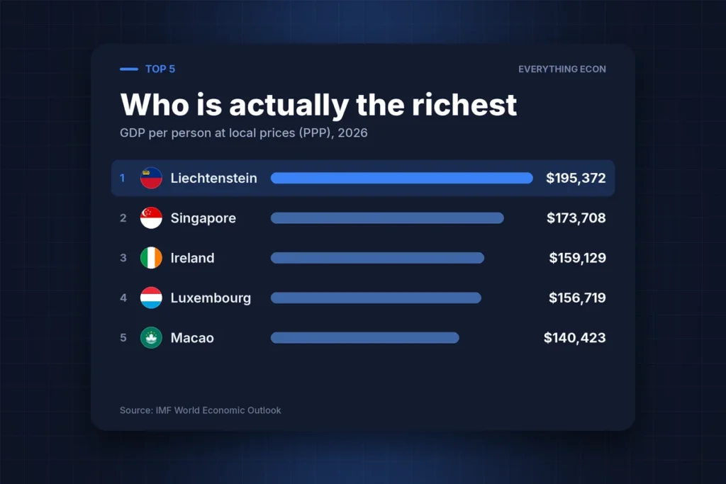 Cover image: Which Country Is Secretly the Wealthiest on Earth?