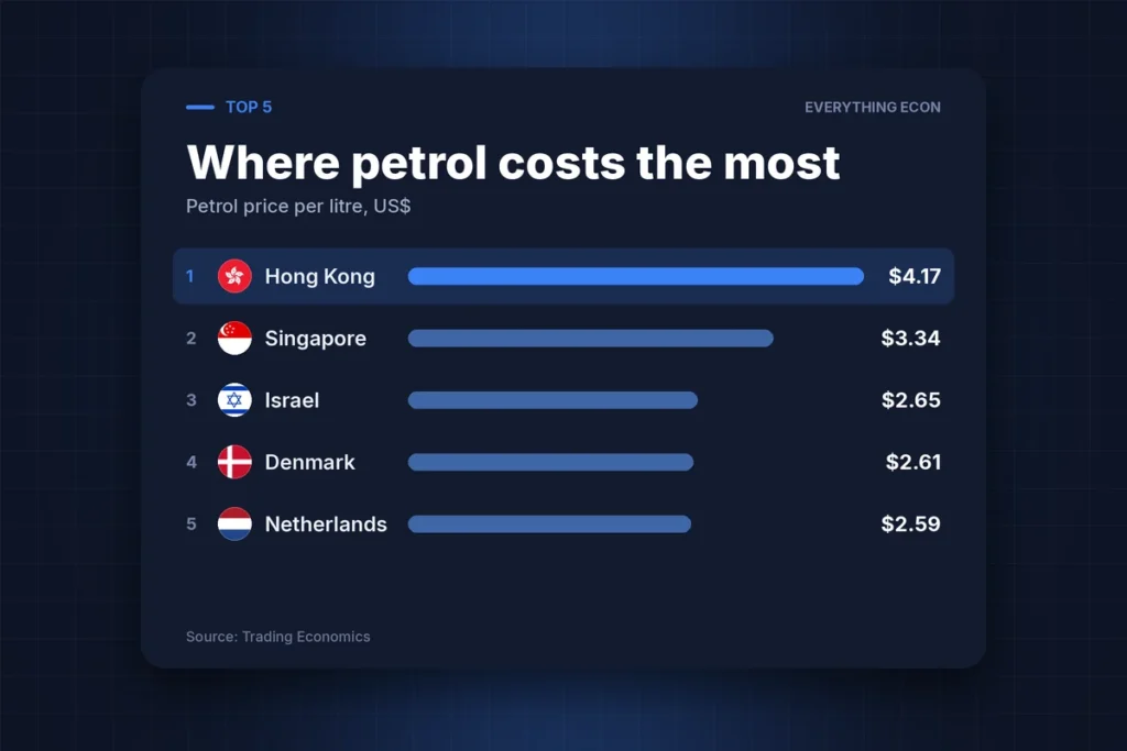 Cover image: The Countries Where Filling Up Hurts the Most