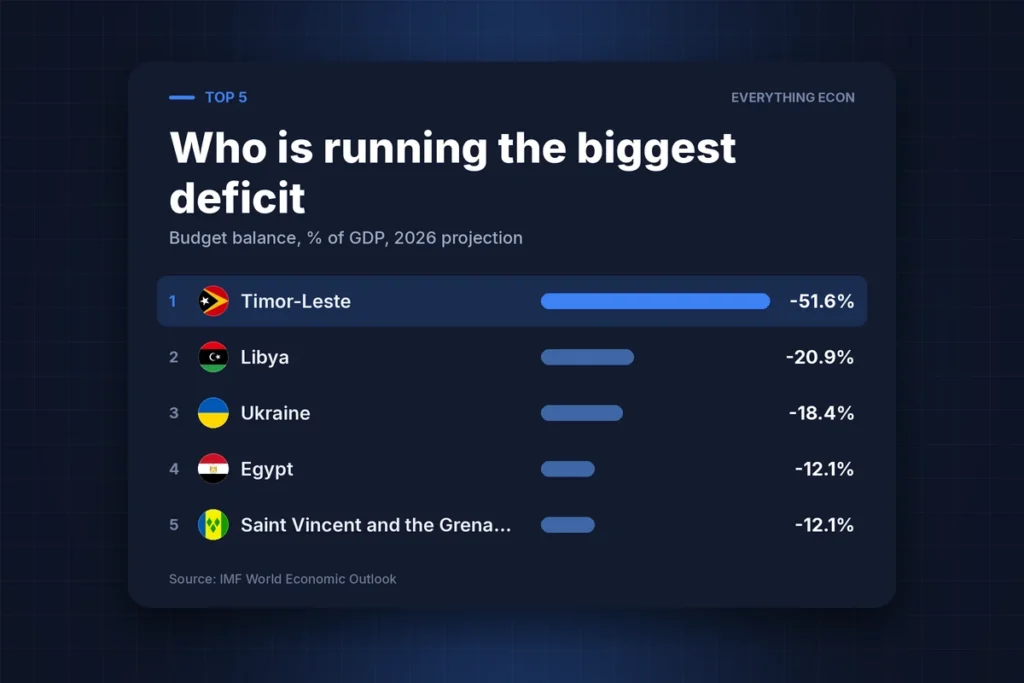 Cover image: The Countries Spending Way More Than They Earn