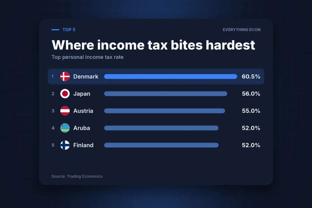 Cover image: Why Some Countries Take Nearly Two-Thirds of Your Top Salary — and Others Take None