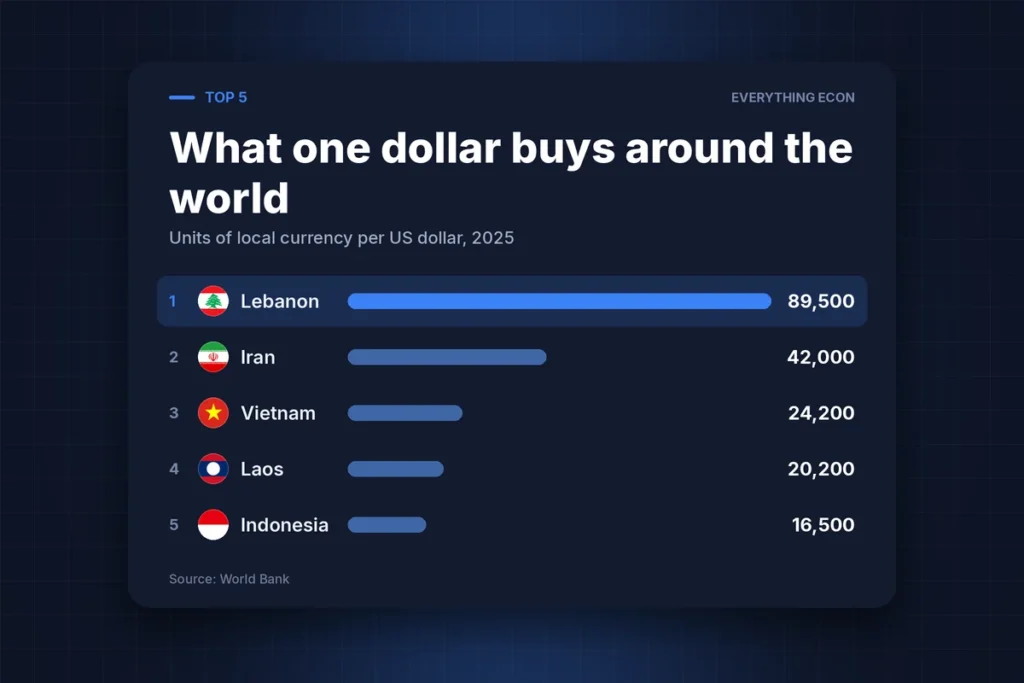 Cover image: The Countries Where a Dollar Buys 89,500 of Something