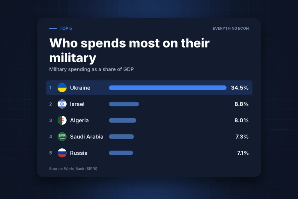 Cover image: Which Country Is Pouring Almost Everything It Earns Into Its Army?