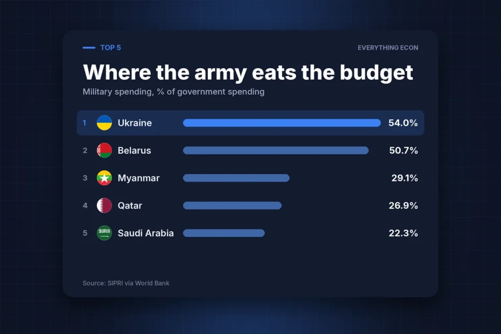 Cover image: What Share of a Country's Budget Goes to Soldiers, Not Schools?