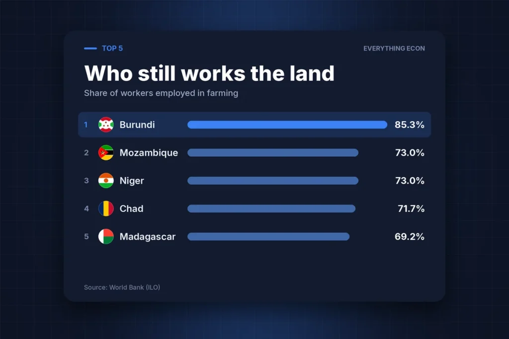 Cover image: The Countries Where Most People Still Farm for a Living