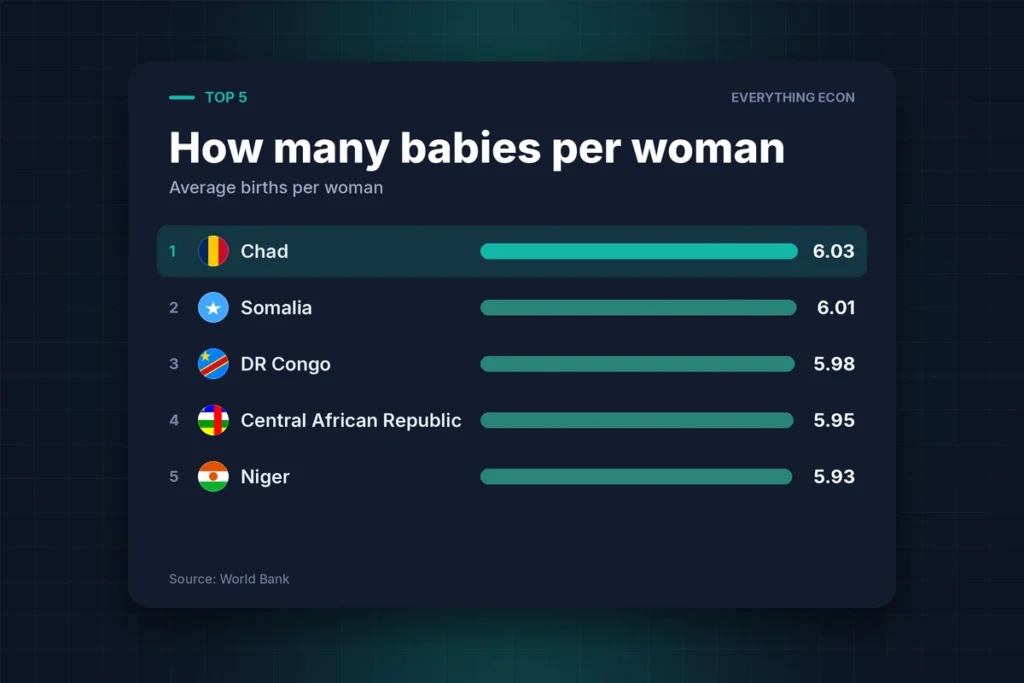 Cover image: Which Countries Are Having the Most — and Fewest — Babies?