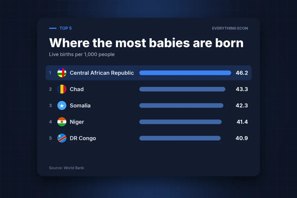 Cover image: The Countries Where the Most — and Fewest — Babies Are Born