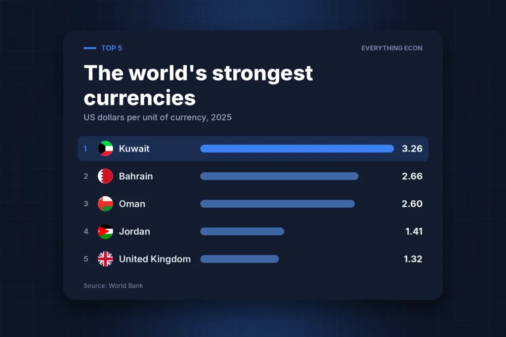 Cover image: Which Countries Have the World's Strongest Currencies?